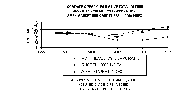 (PERFORMANCE GRAPH)